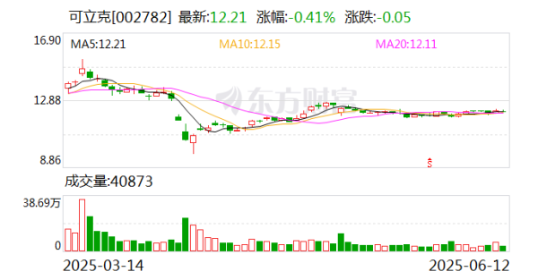 正规炒股在线配资网 可立克变更募集资金用途 1.74亿元投入越南生产基地建设
