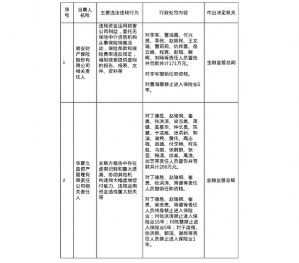 黄金配资门户网 保险圈大地震! 两险企高管集体领罚, 5 人终身禁业