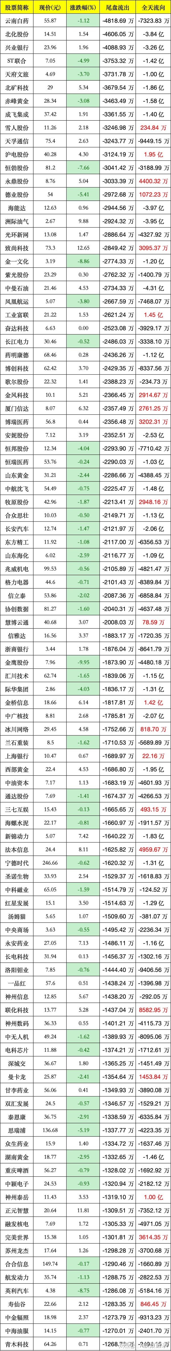 线上配资网址 6月16日，尾盘资金出逃！今日尾盘主力最大流出前100股（名单）